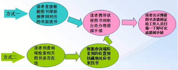 讀者查詢、借閱圖書簡單流程